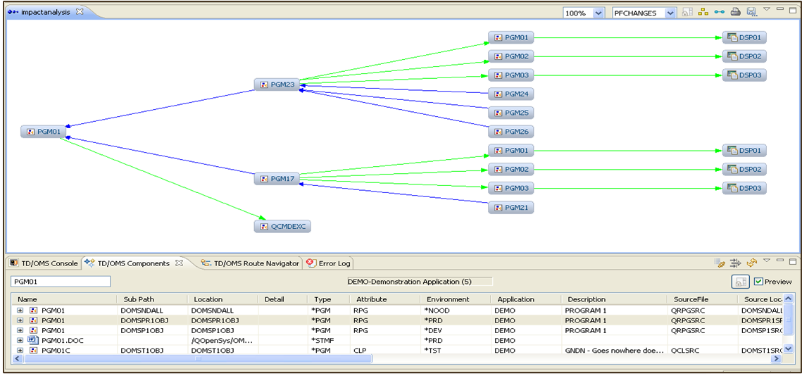 Graphical impact analysis in TD/OMS